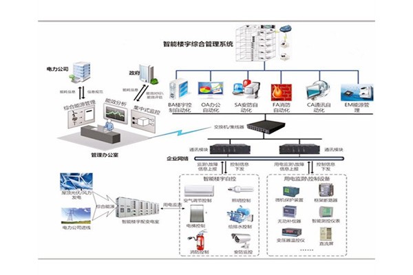楼宇自控是建筑技术与计算机信息技术相结合的产物！(图1)