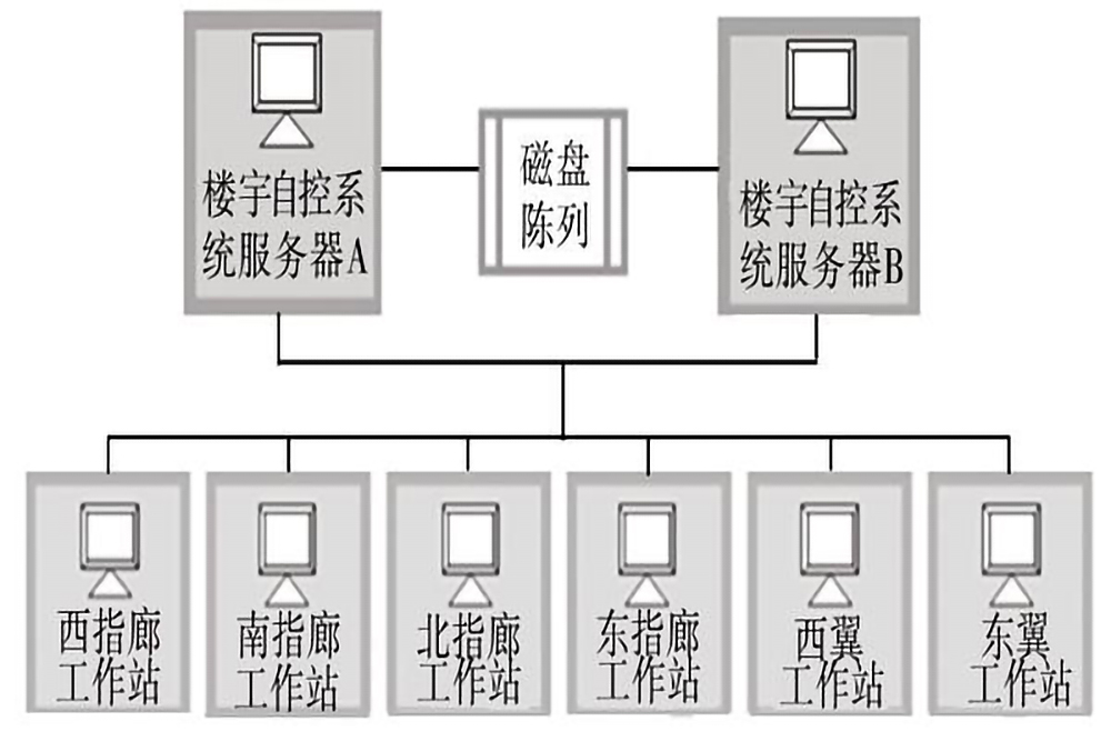 楼宇自控系统的五个组成部分是什么？(图3)