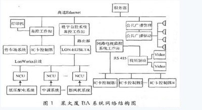 楼宇自控，智能化