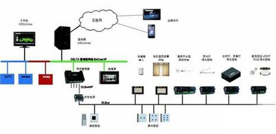 弱电自控、智能建筑