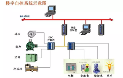 楼宇智能化，智能楼宇