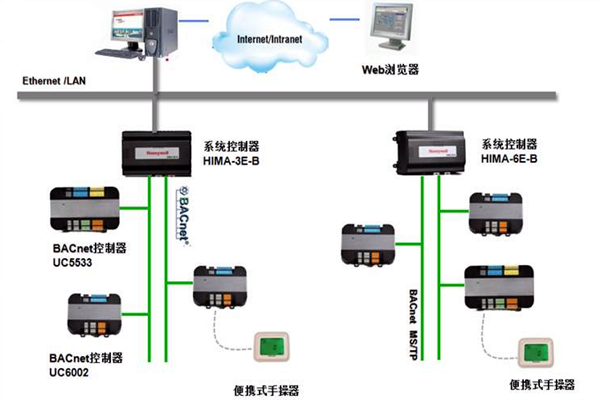 加强楼宇控制工程的协调管理和过程控制！