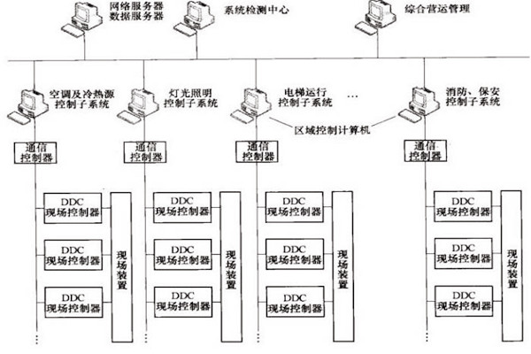 楼宇自控OPC方式的优势和缺陷？