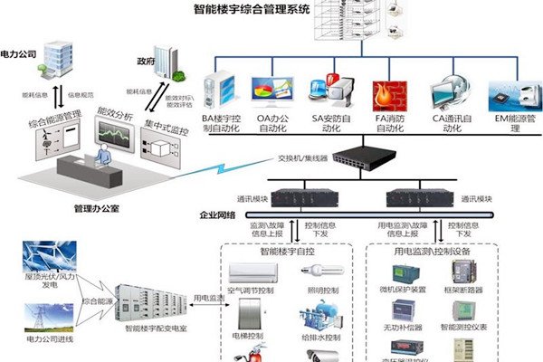 智能楼宇自控系统协议转换接口方式的优势与缺陷? 智能楼宇自控系统协议转换接口方式的优势与缺陷?