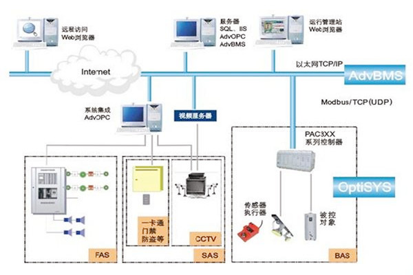 如何做好楼宇自动化系统的服务器管理工作？
