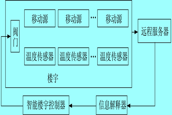 楼宇自控系统利用体感温度实现智能化？
