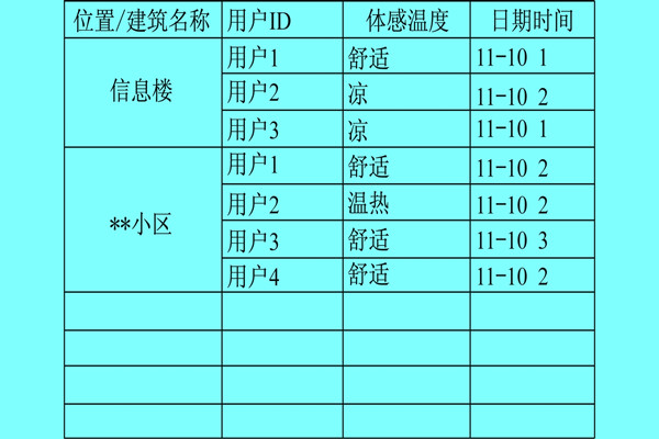 楼宇自控系统利用体感温度实现智能化？