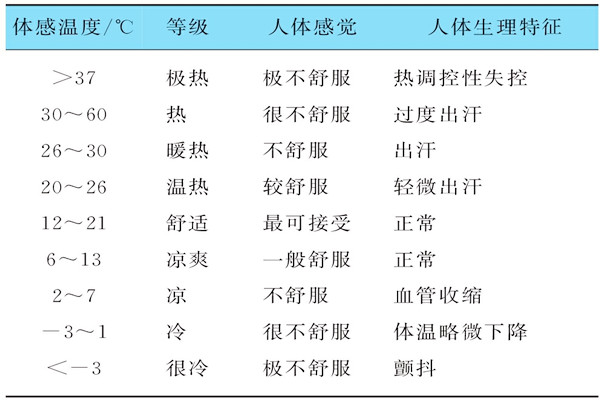 基于体感温度的楼宇自控需要具备哪些特征？