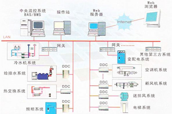 楼宇自控系统的常用的协议有哪些？