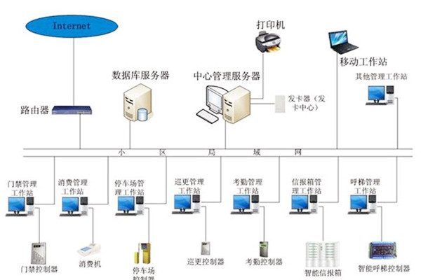 楼宇自动化系统应当具备哪些基本功能？