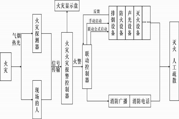 自动报警功能在楼宇自控系统中的展现！