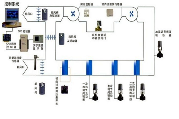 在楼宇自控领域，空调系统发挥什么作用？