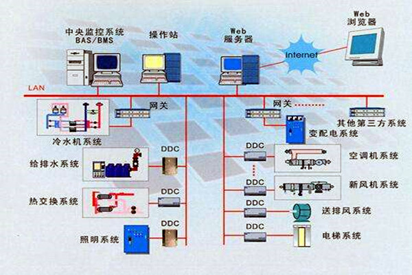 楼宇智能化系统的设计依据有哪些？