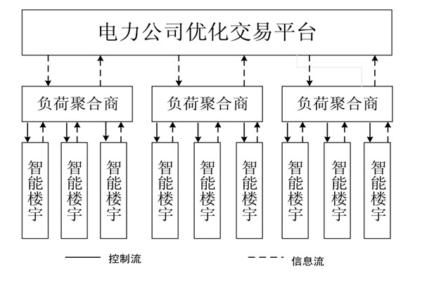 如何对楼宇自控系统的中央空调进行调度框架？