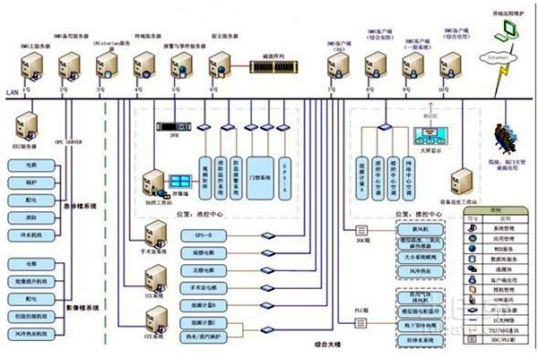 智能楼宇自控系统的整体架构该如何搭建？