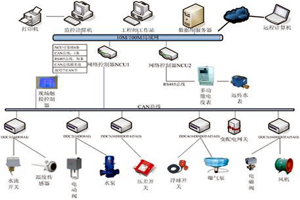楼宇自控具有哪些节能效果？