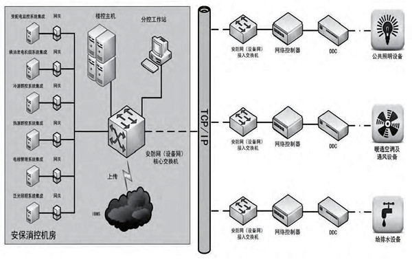 你是如何理解楼宇自控的？