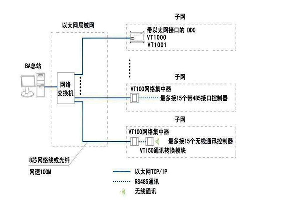 智能楼宇自控系统面向协议的纠纷！