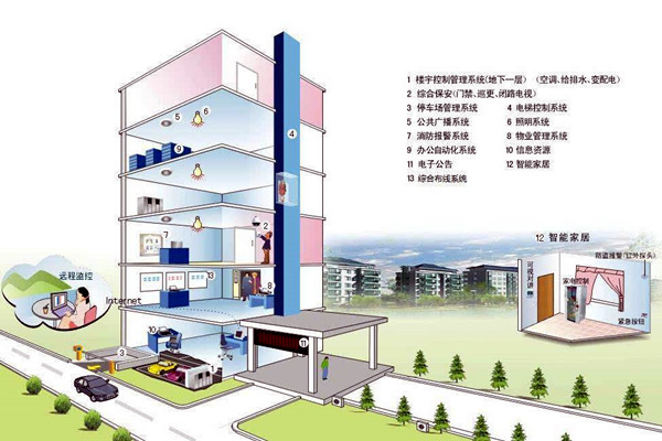 什么样的楼宇自控才是健全的？