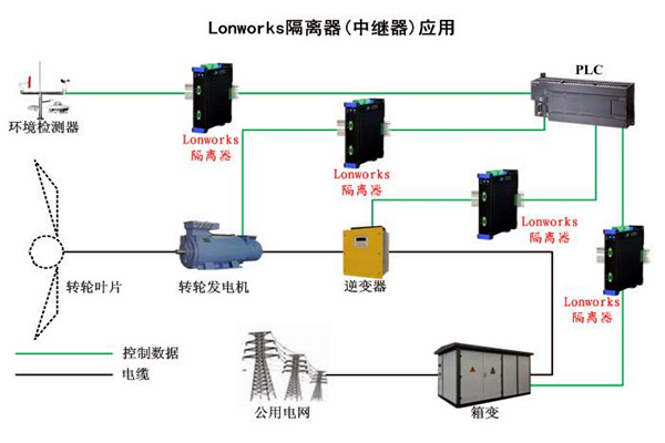 要想智能楼宇自控系统性能强，LonWorks技术很关键！