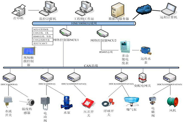 楼宇自控系统机电一体化的实现！