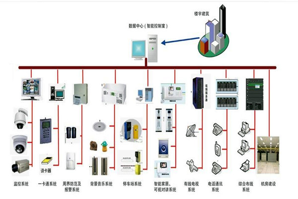 楼宇自控系统的部署应该如何规划布线？(图1)