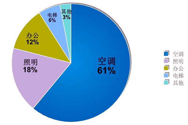 楼宇自动化系统的节能减排价值！