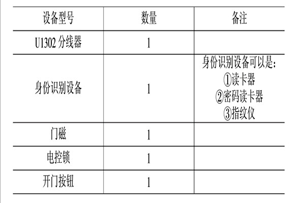 智能楼宇控制系统的消防、安防控制！
