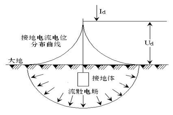 楼宇自动化系统屏蔽和防静电接地的落实 楼宇自动化系统屏蔽和防静电接地的落实