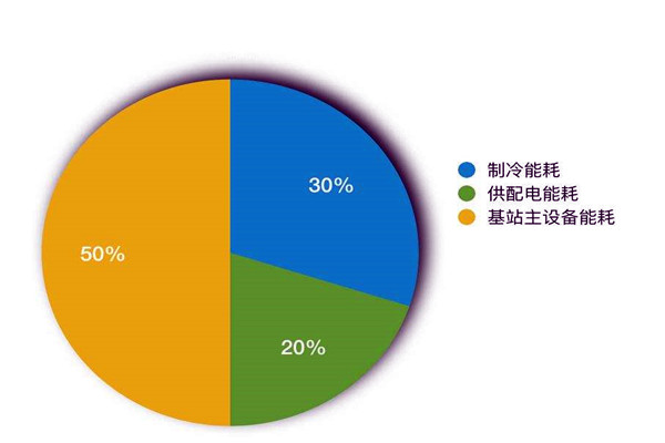 楼宇智能化系统如何进行能耗统计？