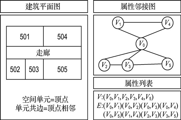 如何构建楼宇自控属性邻接图？