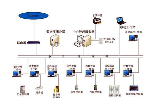 楼宇自动化系统组成图详解！