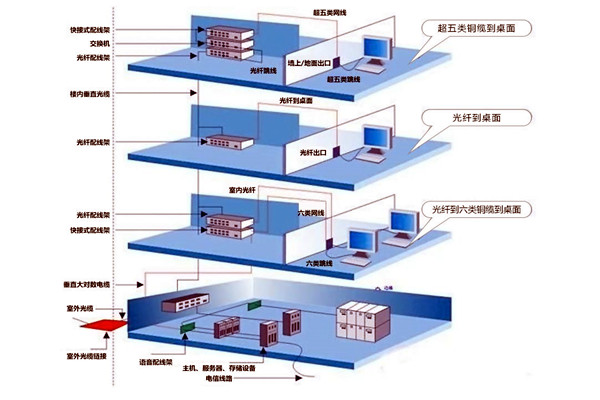 章天亮论楼宇自控综合布线系统的实施！