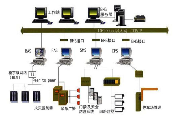 楼宇自控的集成性质体现在哪些方面？