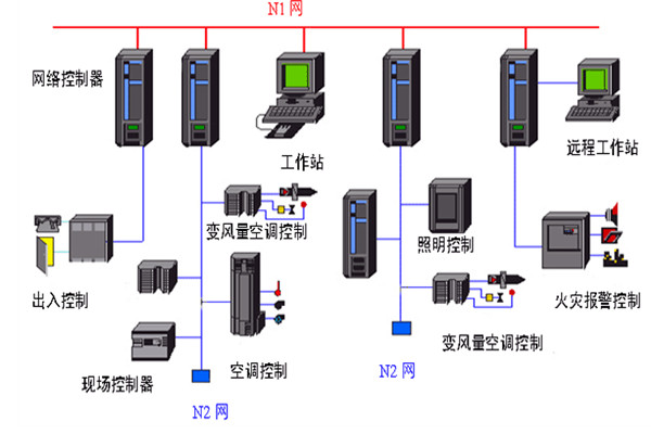 开发好楼宇自动化系统需要哪些底蕴？