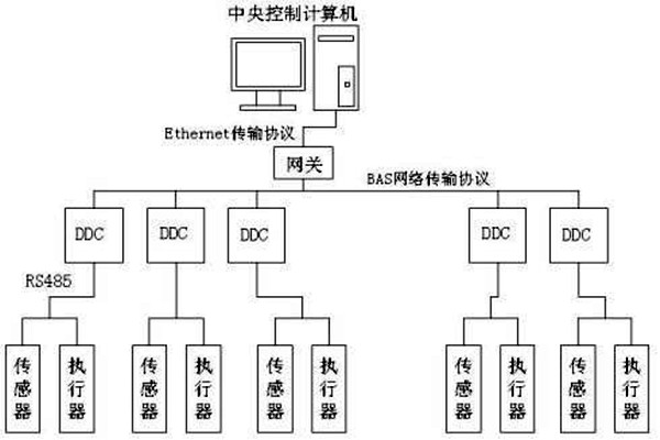 楼宇自控如何保证管理质量？