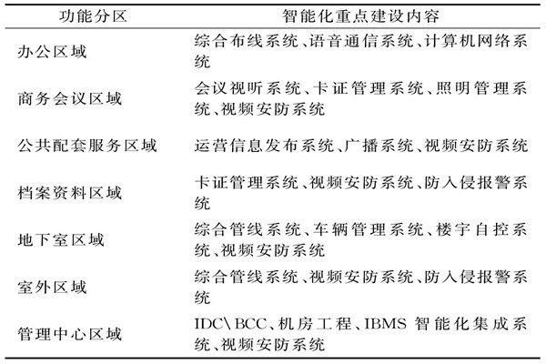 楼宇智能化系统需要涉及哪些功能区域？