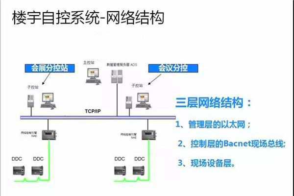 崔亚光细谈楼宇自控系统的整体建设思路！