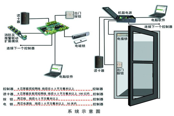 楼宇智能化系统确保安全性！