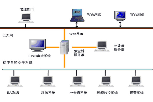 楼宇自控如何实现系统集成？
