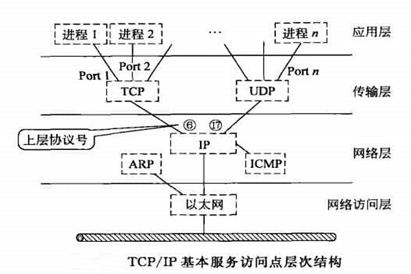 智能楼宇自控系统TCP/IP网络互连通信协议的构建！