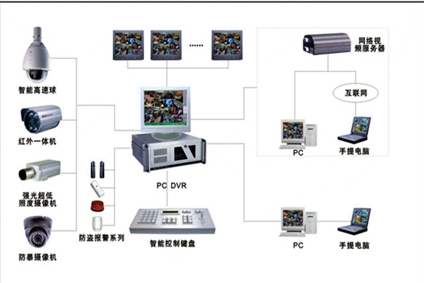 楼宇自控系统安防监控的具体落实！