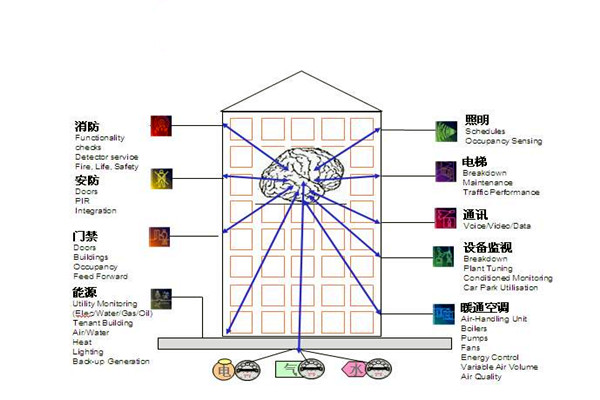 楼宇自控通讯及控制系统的科学性！