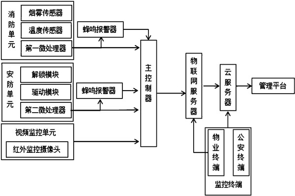 楼宇智能化系统监控部分的架构！