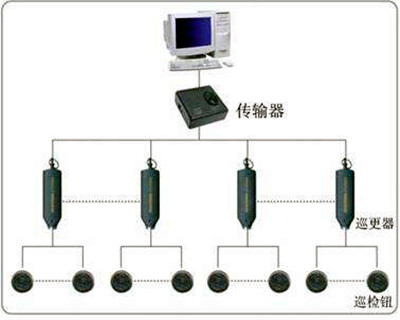 电子巡更系统的构成和使用流程！