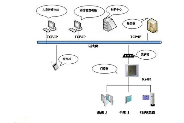 楼宇智能化系统如何实现楼宇进出入管理？