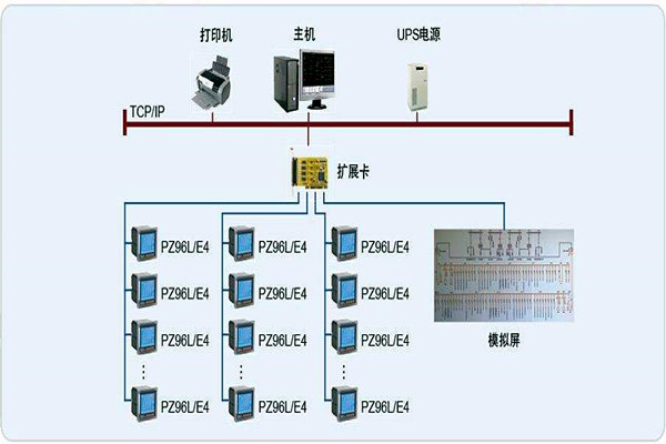 变配电监控系统整体操作模块的规划方案！
