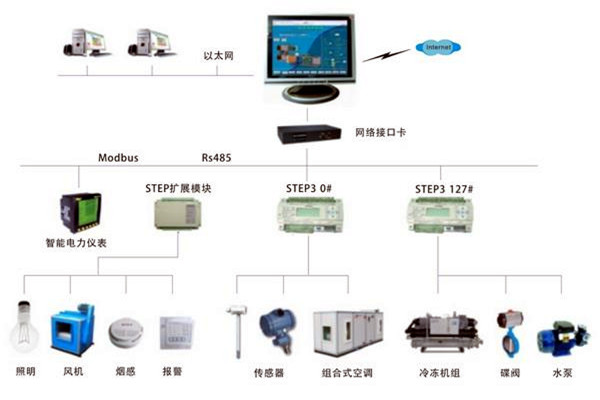 智能楼宇自控系统是一个怎样的综合体？