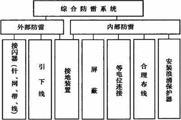 楼宇控制系统如何实现楼宇综合防雷？
