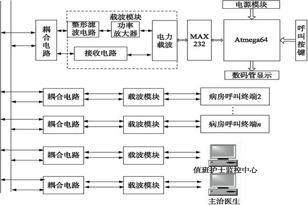 医院呼叫系统总体方案及工作原理！